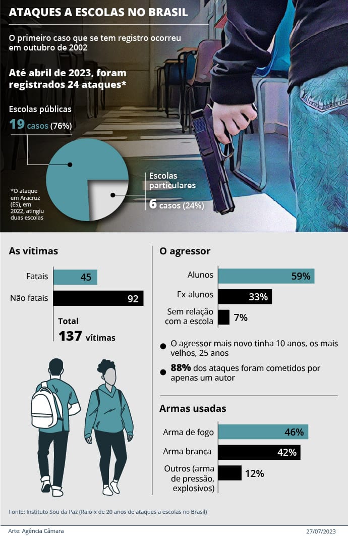 Infográfico: Ataques a escolas no Brasil